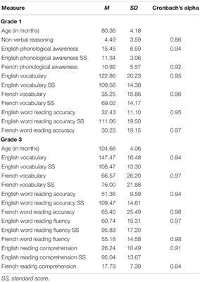 The Overlap of Poor Reading Comprehension in English and French